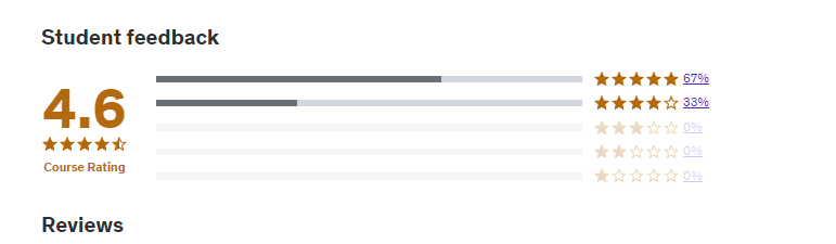 student reviews 66 percent 5 star 33 percent 4 star